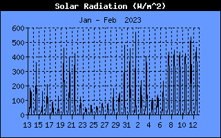 Sonneneinstrahlung W/m^2 Historie