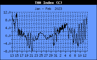Temperatur/Feuchte/Wind Index °C Historie