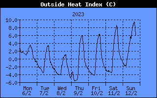 Wärme Index °C Historie