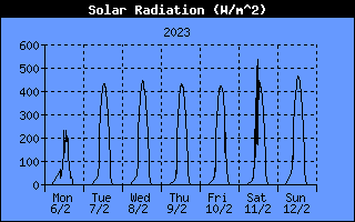 Sonneneinstrahlung W/m^2 Historie