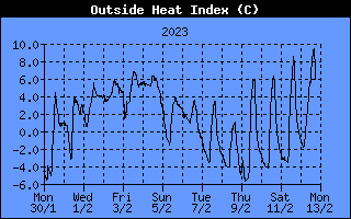 Wärme Index °C Historie