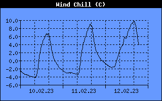Gefühlte Windtemperatur °C Historie