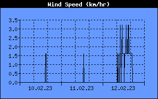 Wind Geschwindigkeit km/hr Historie