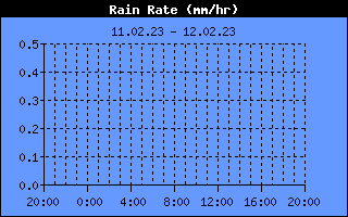 Regen-Rate mm/hr Historie
