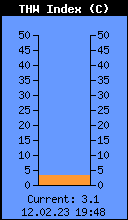 Temperatur/Feuchte/Wind Index °C