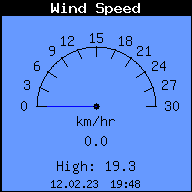 Wind Geschwindigkeit km/hr